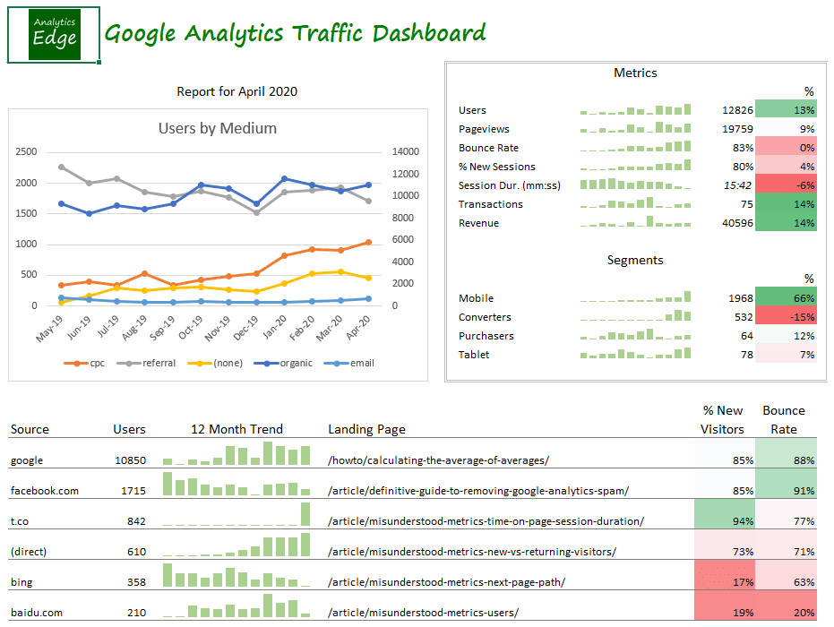 Google Analytics 4: Building the Google Analytics Traffic ...