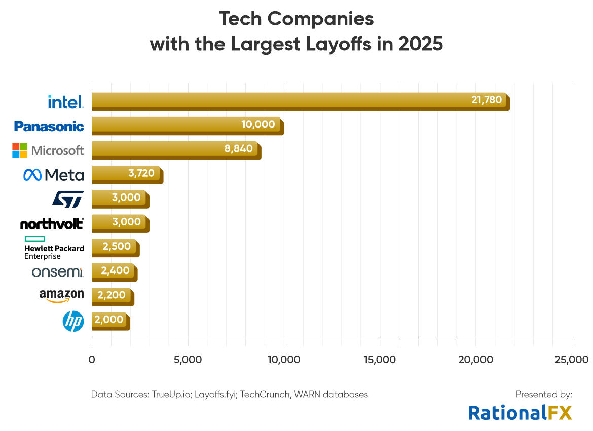 Google's suspected layoffs could push tech sector job cuts to 250K ...